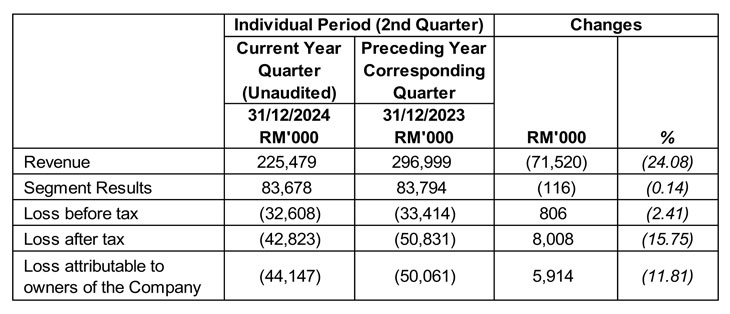 Financial Position